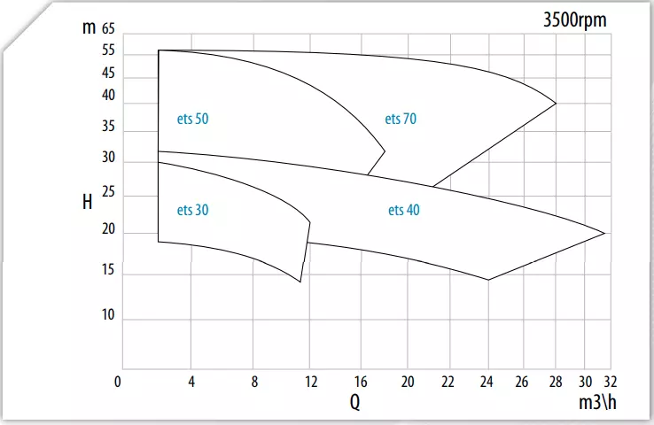 ETS Performance curves