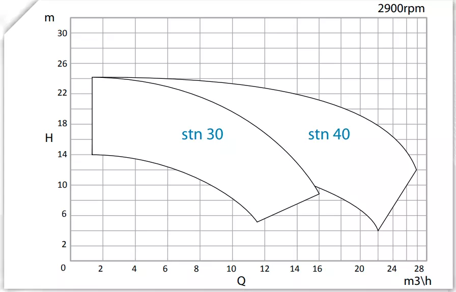 STN Plastic Magnetic Drive pumps Performance curves