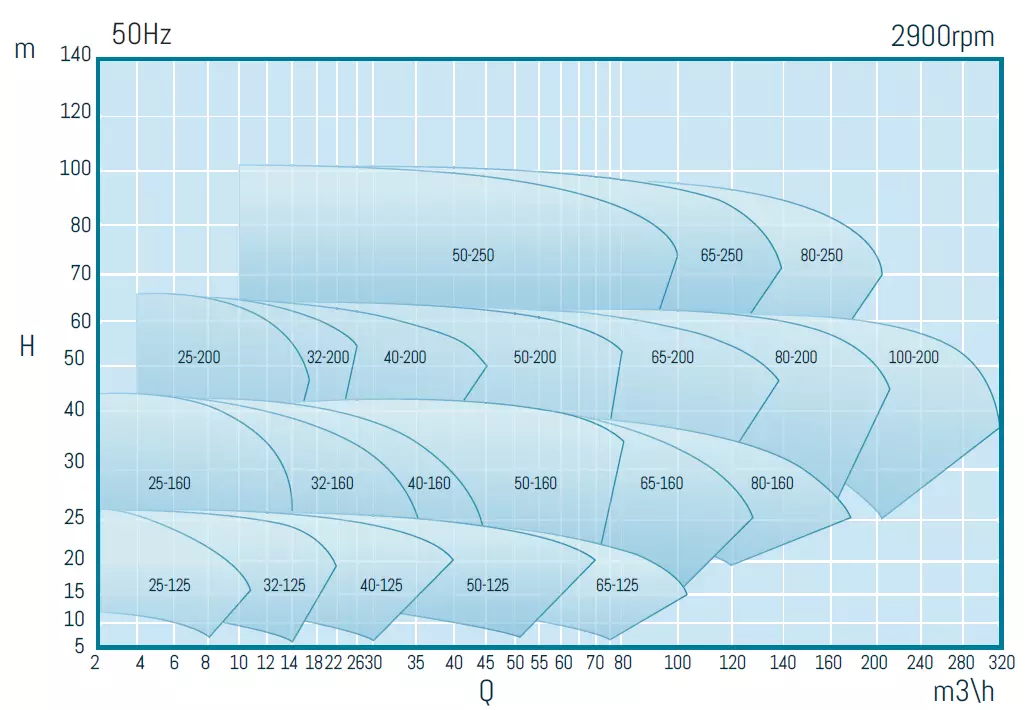 UTS EVO Performance curves
